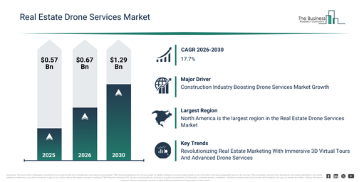Read more about the article Real Estate Drone Services Market Report 2026 Market Trends Are Creating New Opportunities For Industry Leaders