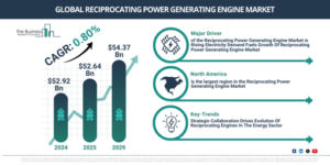 Read more about the article Reciprocating Power Generating Engine Market Growth Through 2030 Creates New Strategic Opportunities
