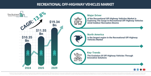 You are currently viewing Recreational Off-Highway Vehicles Market Size Projected To Increase From $13.07 Billion To $14.3 Billion During The Forecast Period