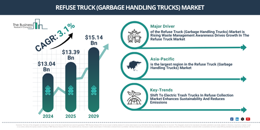 You are currently viewing Refuse Truck (Garbage Handling Trucks) Market Trends And Growth Drivers Point To Strong Future Potential