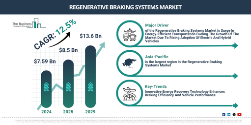 You are currently viewing Regenerative Braking Systems Market Outlook Highlights The Next Major Growth Opportunities