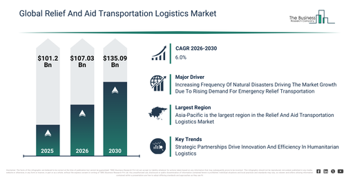 You are currently viewing Relief And Aid Transportation Logistics  Market Forecast Reveals Where Future Industry Value Will Be Created