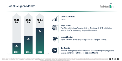 You are currently viewing Religion  Market Trends And Growth Drivers Point To Strong Future Potential