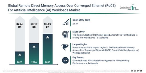 You are currently viewing Remote Direct Memory Access Over Converged Ethernet (RoCE) For Artificial Intelligence (AI) Workloads Market Forecast Reveals Where Future Industry Value Will Be Created