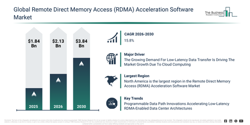 You are currently viewing Remote Direct Memory Access (RDMA) Acceleration Software Market Growth Through 2030 Creates New Strategic Opportunities