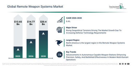 You are currently viewing Remote Weapon Systems Market Expected To Reach $20.4 Billion By 2030 As Growth Accelerates At 8.4% CAGR