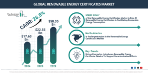 Read more about the article Renewable Energy Certificates Market Size Projected To Increase From $29.05 Billion To $70.56 Billion During The Forecast Period
