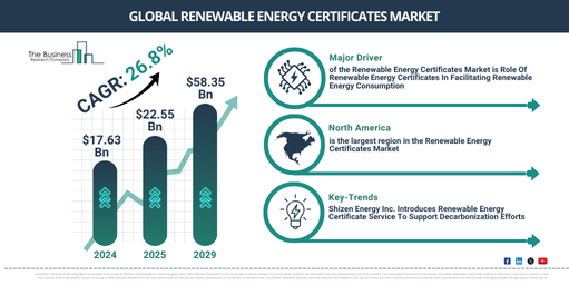 You are currently viewing Renewable Energy Certificates Market Size Projected To Increase From $29.05 Billion To $70.56 Billion During The Forecast Period