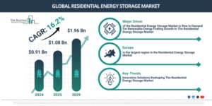 Read more about the article Residential Energy Storage Market Outlook Highlights The Next Major Growth Opportunities