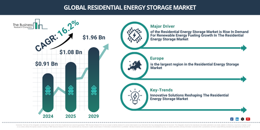 You are currently viewing Residential Energy Storage Market Outlook Highlights The Next Major Growth Opportunities
