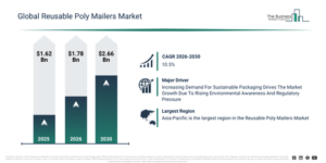 Read more about the article Reusable Poly Mailers  Market Growth Is Reshaping Competitive Advantage Across The Industry