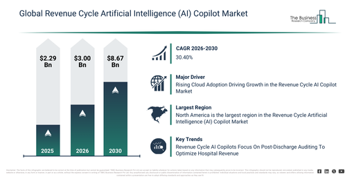 You are currently viewing Revenue Cycle Artificial Intelligence (AI) Copilot Market Set To Grow From $3 Billion In 2026 To $8.67 Billion By 2030 At A CAGR Of 30.4%