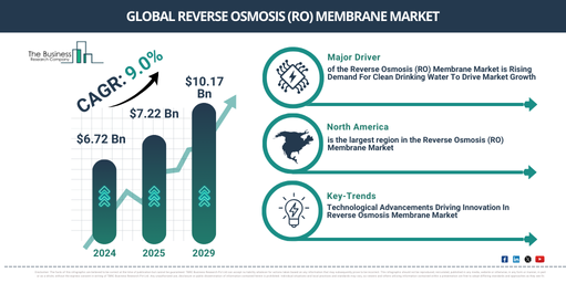 You are currently viewing Reverse Osmosis (RO) Membrane Market Set To Grow From $7.87 Billion In 2026 To $11.06 Billion By 2030 At A CAGR Of 8.9%