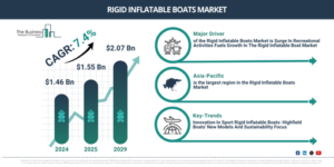 Read more about the article Rigid Inflatable Boats Market Growth Is Reshaping Competitive Advantage Across The Industry