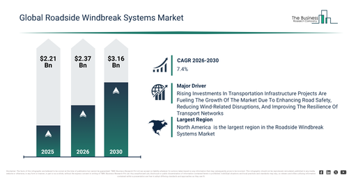 Read more about the article Roadside Windbreak Systems Market Growth Through 2030 Creates New Strategic Opportunities