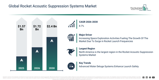 You are currently viewing Rocket Acoustic Suppression Systems Market Expansion Is Reshaping Competitive Dynamics Across The Industry