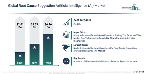 You are currently viewing Root Cause Suggestion Artificial Intelligence (AI) Market Growth Is Accelerating As Industry Transformation Continues