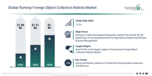 Read more about the article Runway Foreign Object Collection Robots  Market Set To Grow From $1.21 Billion In 2026 To $2 Billion By 2030 At A CAGR Of 13.5%