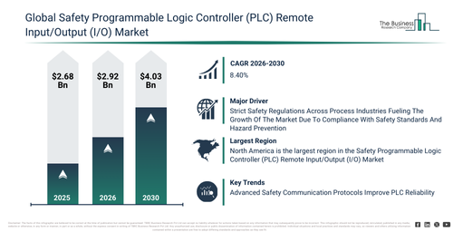 You are currently viewing Safety Programmable Logic Controller (PLC) Remote Input/Output (I/O) Market Trends Are Creating New Opportunities For Industry Leaders