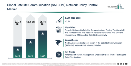 You are currently viewing Satellite Communication (SATCOM) Network Policy Control Market Expected To Reach $5.15 Billion By 2030 As Growth Accelerates At 13.5% CAGR