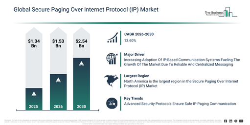 You are currently viewing Secure Paging Over Internet Protocol (IP) Market Size Projected To Increase From $1.53 Billion To $2.54 Billion During The Forecast Period