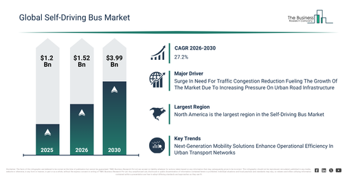 You are currently viewing Self-Driving Bus  Market Growth Outlook Reveals A CAGR Of 27.2% And A Market Value Of $3.99 Billion By 2030