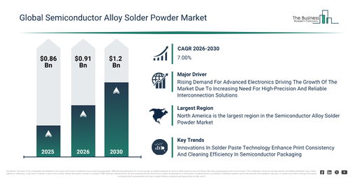 You are currently viewing Semiconductor Alloy Solder Powder Market Expansion Is Reshaping Competitive Dynamics Across The Industry