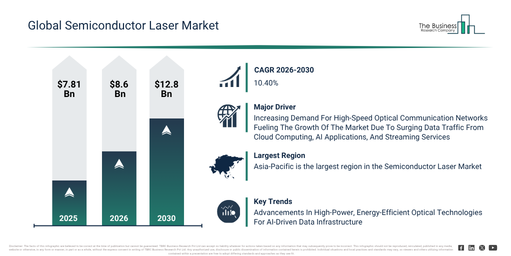 You are currently viewing Semiconductor Laser Market Trends And Growth Drivers Point To Strong Future Potential