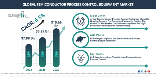 You are currently viewing Semiconductor Process Control Equipment Market Set To Grow From $8.82 Billion In 2026 To $11.37 Billion By 2030 At A CAGR Of 6.5%