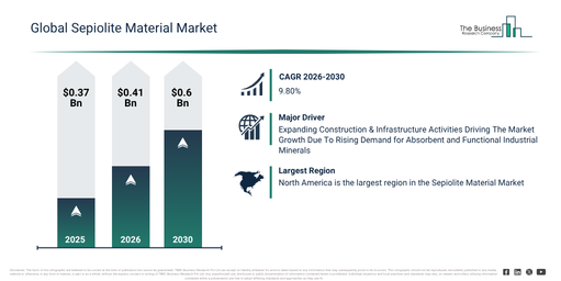 You are currently viewing Sepiolite Material Market Outlook Highlights The Next Major Growth Opportunities