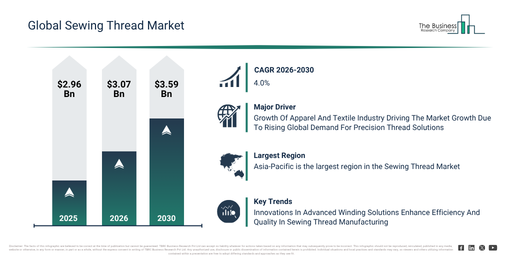 You are currently viewing Sewing Thread Market Expected To Reach $3.59 Billion By 2030 As Growth Accelerates At 4% CAGR