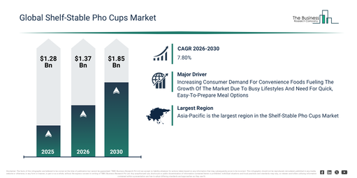 Read more about the article Shelf-Stable Pho Cups Market Forecast Signals New Revenue Opportunities Through 2030