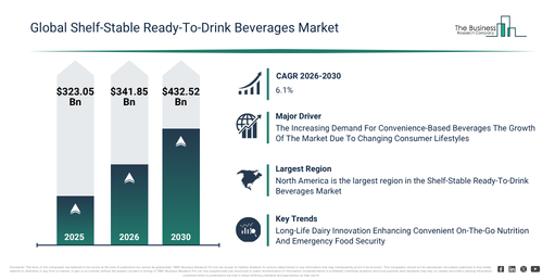 Read more about the article Shelf-Stable Ready-To-Drink Beverages  Market Growth Through 2030 Creates New Strategic Opportunities