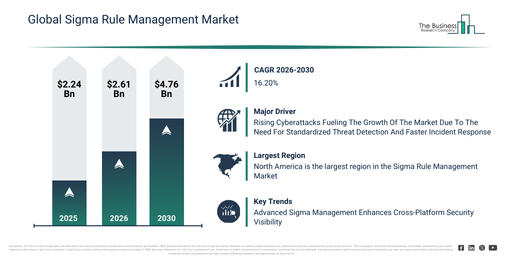 You are currently viewing Sigma Rule Management Market Growth Is Accelerating As Industry Transformation Continues