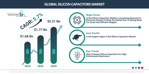 You are currently viewing Silicon Capacitors Market Forecast Highlights Expansion From $1.91 Billion To $2.52 Billion Through 2030