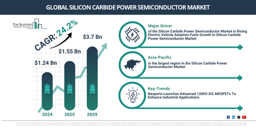 You are currently viewing Silicon Carbide Power Semiconductor Market Growth Through 2030 Creates New Strategic Opportunities