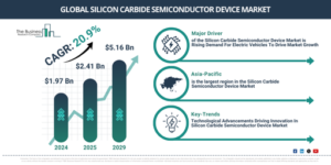 Read more about the article Silicon Carbide Semiconductor Device Market Growth Through 2030 Creates New Strategic Opportunities
