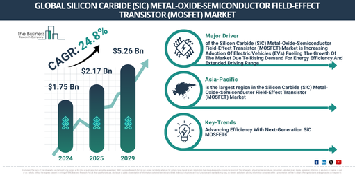 You are currently viewing Silicon Carbide (SiC) Metal-Oxide-Semiconductor Field-Effect Transistor (MOSFET) Market Size Projected To Increase From $2.71 Billion To $6.56 Billion During The Forecast Period