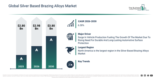 You are currently viewing Silver Based Brazing Alloys Market Forecast Signals New Revenue Opportunities Through 2030