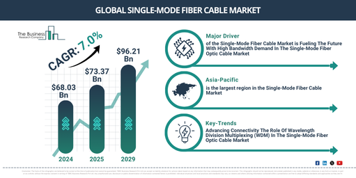 You are currently viewing Single-Mode Fiber Cable Market Expansion Is Opening New Pathways For Strategic Investment