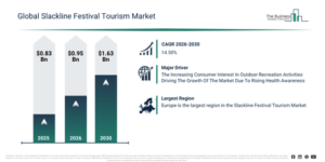 Read more about the article Slackline Festival Tourism Market Size Projected To Increase From $0.95 Billion To $1.63 Billion During The Forecast Period