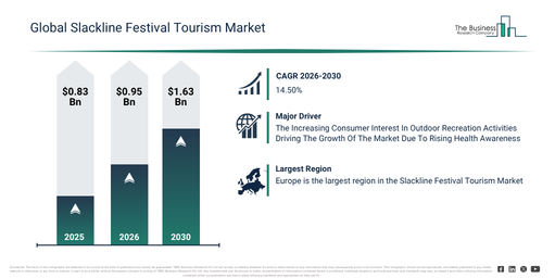 Read more about the article Slackline Festival Tourism Market Size Projected To Increase From $0.95 Billion To $1.63 Billion During The Forecast Period