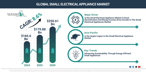 You are currently viewing Small Electrical Appliance Market Forecast Highlights Expansion From $194.27 Billion To $273.23 Billion Through 2030