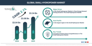 Read more about the article Small Hydropower Market Growth Outlook Reveals A CAGR Of 3.5% And A Market Value Of $3.7 Billion By 2030