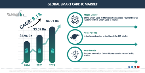 You are currently viewing Smart Card IC Market Outlook Highlights The Next Major Growth Opportunities