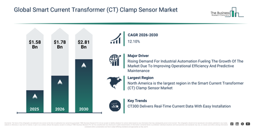 You are currently viewing Smart Current Transformer (CT) Clamp Sensor Market Growth Outlook Reveals A CAGR Of 12.1% And A Market Value Of $2.81 Billion By 2030