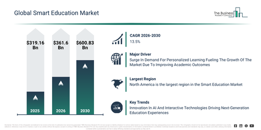 You are currently viewing Smart Education  Market Expansion Is Reshaping Competitive Dynamics Across The Industry