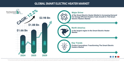 You are currently viewing Smart Electric Heater Market Expansion Is Opening New Pathways For Strategic Investment