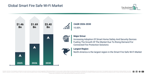 You are currently viewing Smart Fire Safe Wi-Fi Market Forecast Reveals Where Future Industry Value Will Be Created