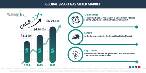 You are currently viewing Smart Gas Meter Market Forecast Highlights Expansion From $4.99 Billion To $6.72 Billion Through 2030